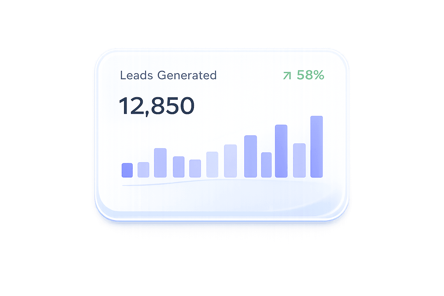 Leads generated analytics showing 12,850 leads
